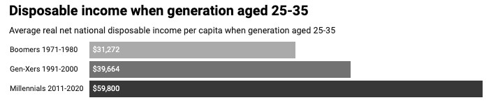 how well off you are depends on who you are. comparing the lives of australia’s millennials, gen-xers and baby boomers