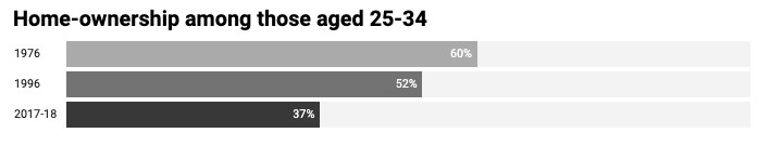 how well off you are depends on who you are. comparing the lives of australia’s millennials, gen-xers and baby boomers