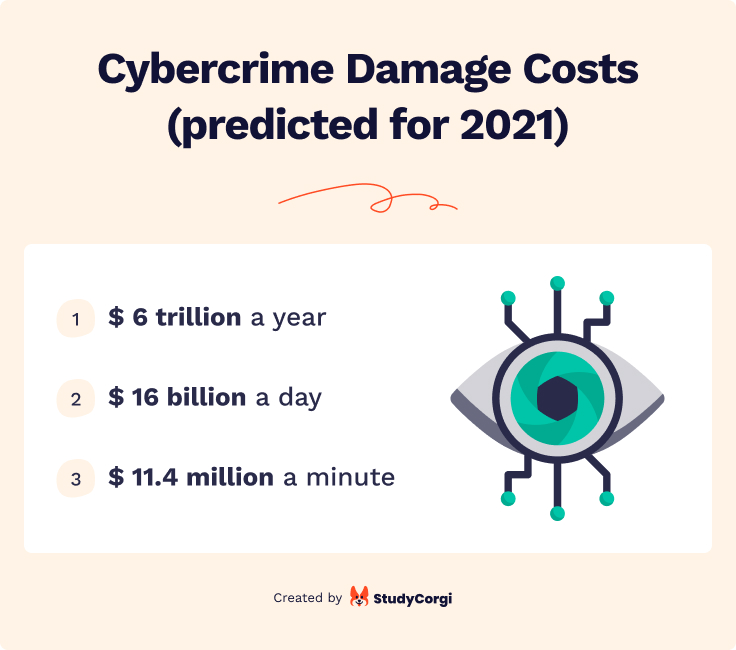 According to the statistics, total losses due to cybercrime will make up $6 trillion by the end of 2021.