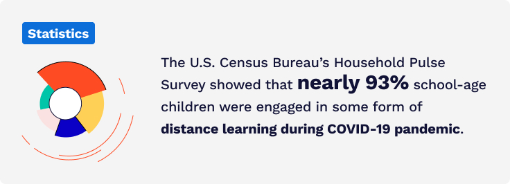 93% of children in the US are reported to try some form of online learning during the COVID-19 pandemic.