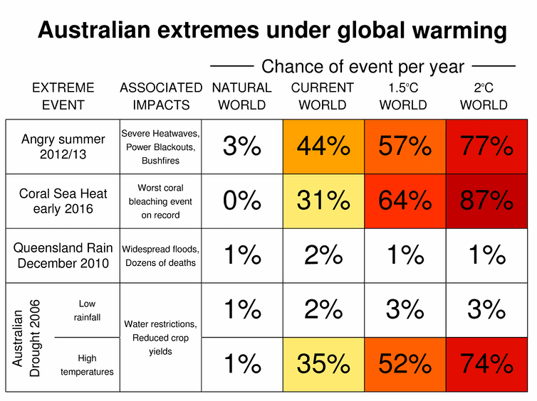 why 2℃ of global warming is much worse for australia than 1.5℃